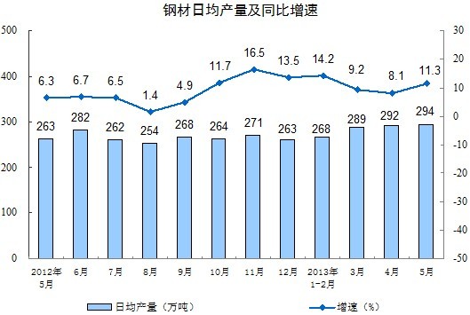 5月份规模以上工业生产运行情况