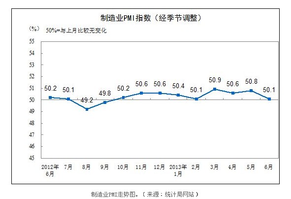 6月中国制造业PMI再创4个月新低