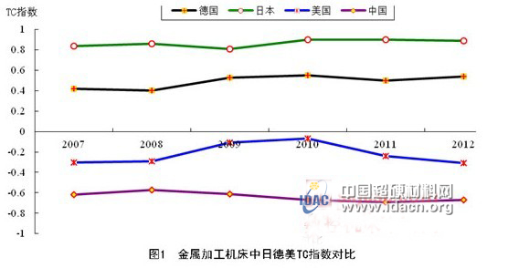 金属加工机床贸易竞争力对比