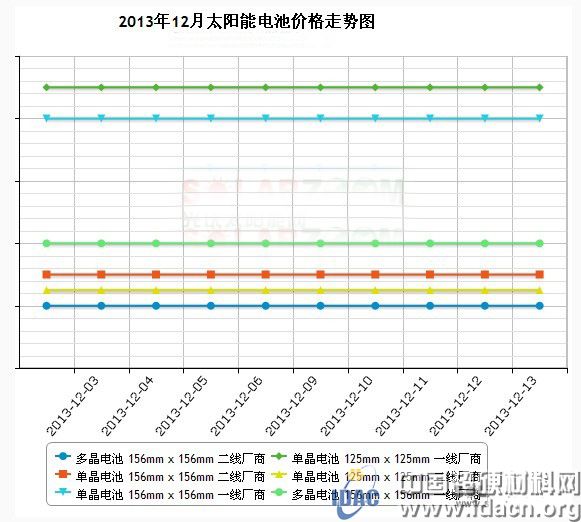 硅料、硅片、电池片、组件价格市场行情