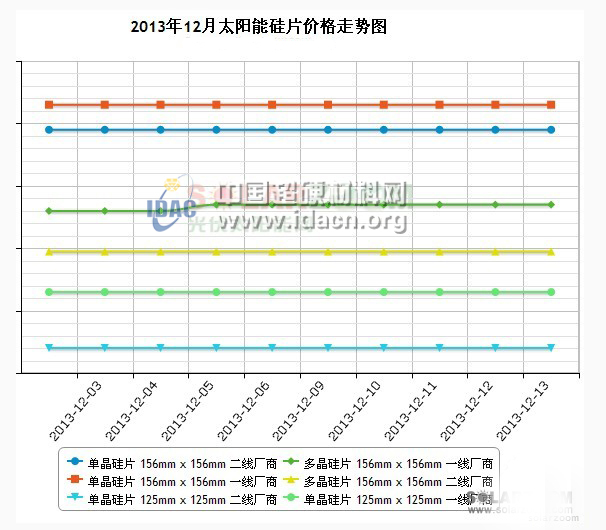 硅料、硅片、电池片、组件价格市场行情