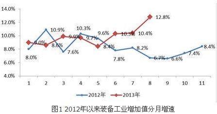 2014年中国装备工业发展形势展望