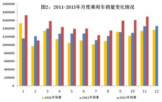 2013年中国汽车工业经济运行情况