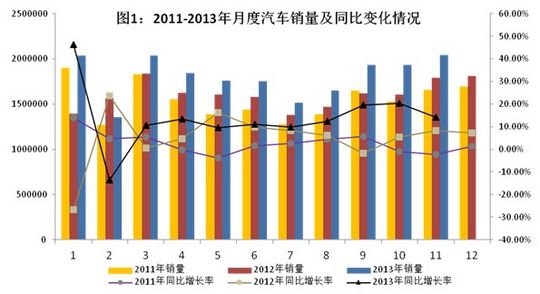 2013年中国汽车工业经济运行情况