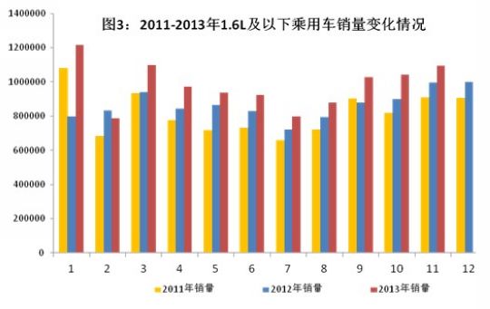 2013年中国汽车工业经济运行情况