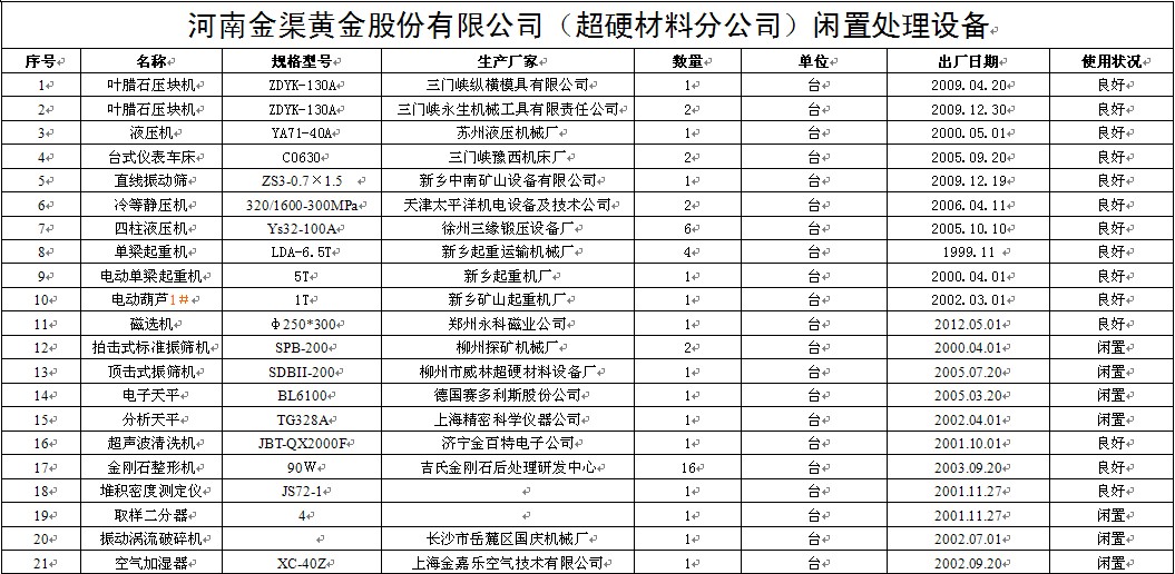 河南金渠超硬材料分公司设备处理公告