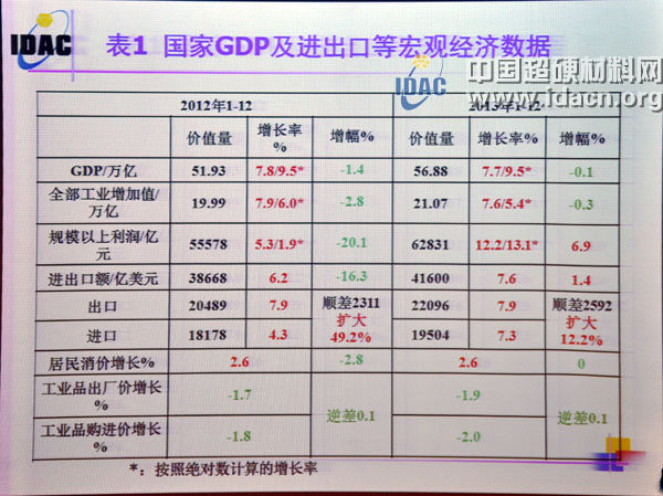 李志宏：2013年金刚石及制品进出口统计