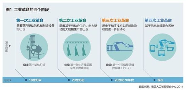 【行业资讯】德国工业4.0的本质与目标