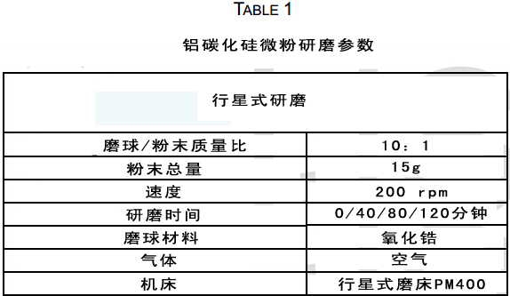 粉末冶金制造铝碳化硅复合材料受研磨时间影响研究