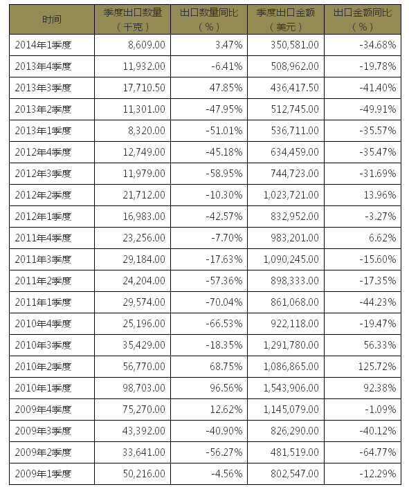 超硬材料制工作部件的镗孔或铰孔工具出口季度数据分析