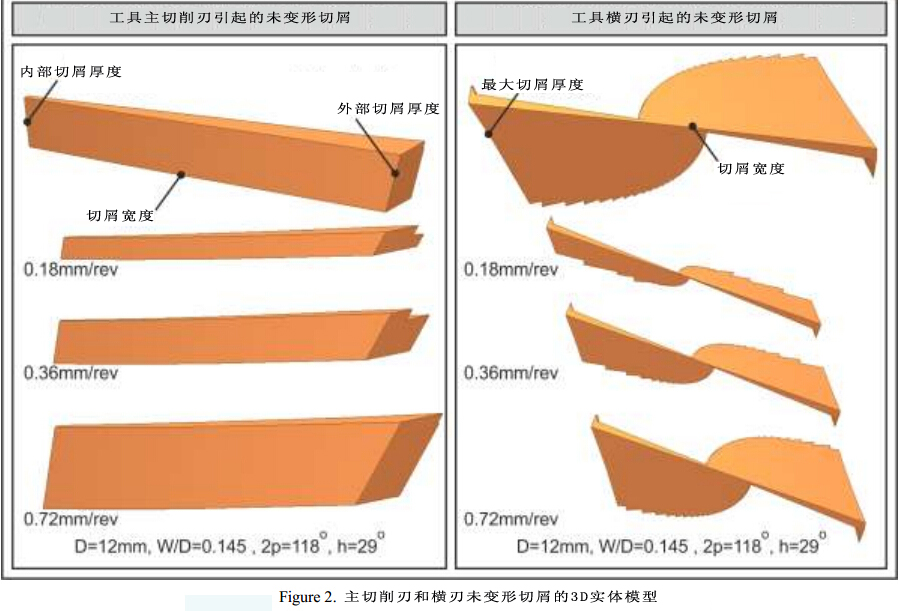 运用3D CAD进行钻削模拟