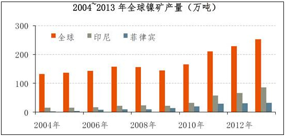 金属镍的国内外行业概况