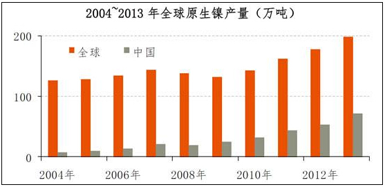 金属镍的国内外行业概况