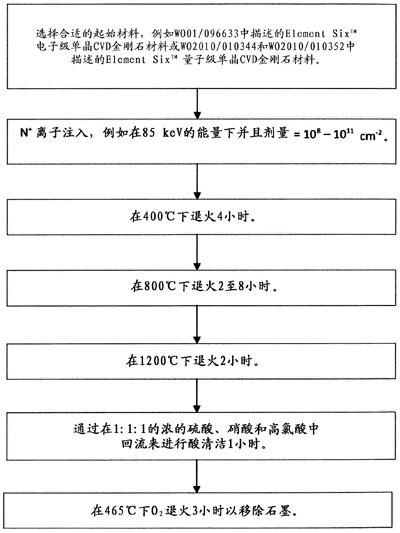 用于量子和光学应用的合成金刚石材料及其制作方法