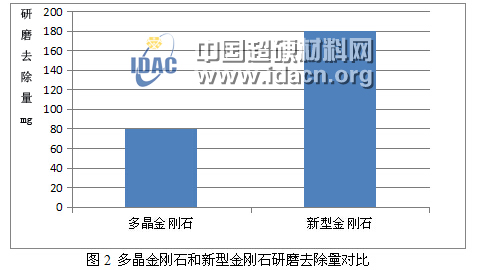 新型金刚石磨料在蓝宝石晶体研磨加工中的应用