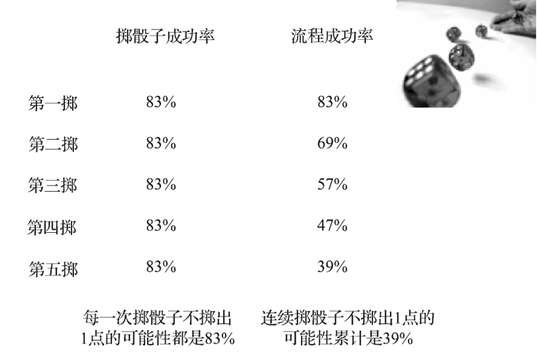 隐藏的工厂：定义产品的流程逻辑