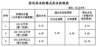2016年起郑州施行新水价 看看水费怎么算