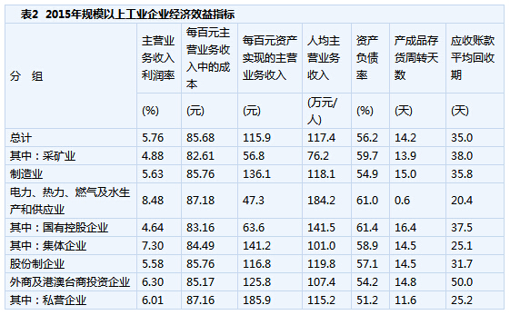 1-12月规模以上工业企业利润同比降2.3%（附表）