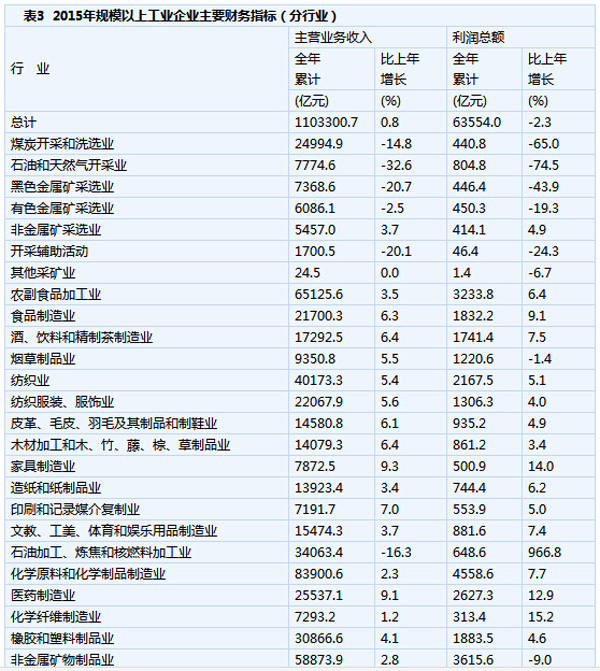 1-12月规模以上工业企业利润同比降2.3%（附表）