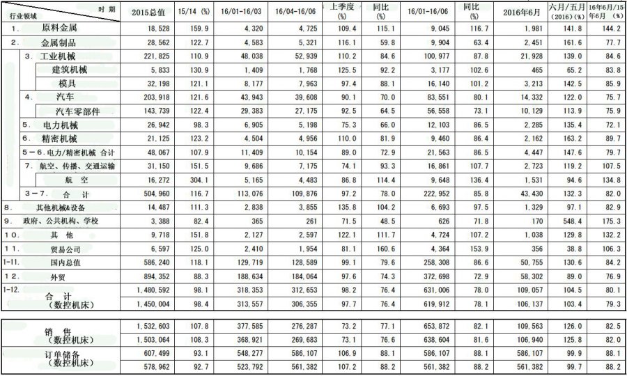 2016年上半年日本机床工具市场行情分析