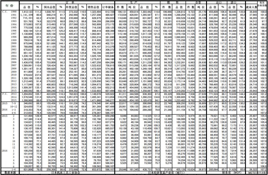 2016年上半年日本机床工具市场行情分析