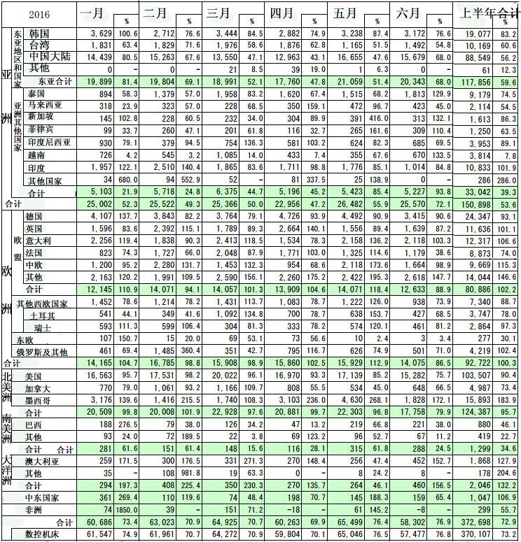 2016年上半年日本机床工具市场行情分析