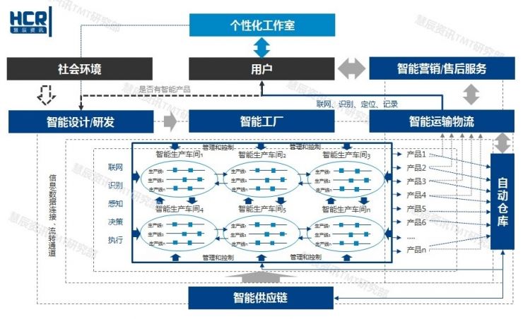 智能制造6大挑战在哪里？两张图帮你看清