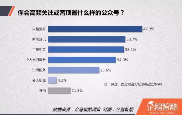 企业自媒体运营必读！自媒体读者行为洞察报告