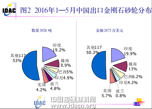2016年1~5月超硬材料进出口市场简报