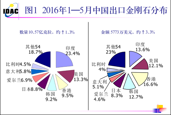 2016年1~5月超硬材料进出口市场简报