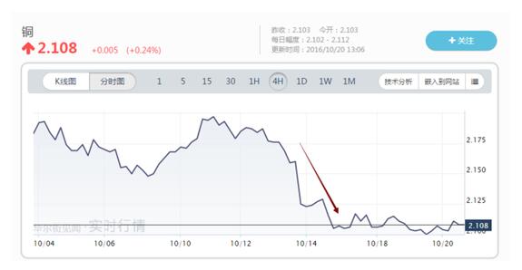 供应过剩局面难逆转 铜或为今年表现最差金属