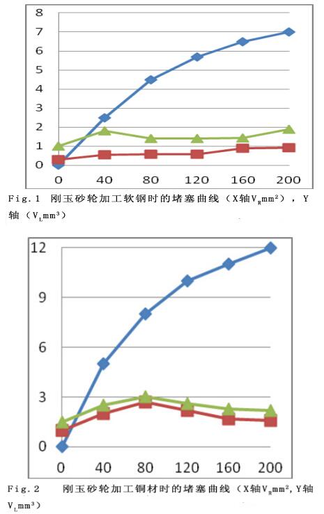砂轮堵塞对切削力和砂轮振动的影响