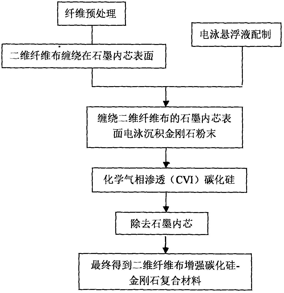 一种二维纤维布增强碳化硅-金刚石复合材料的制备方法