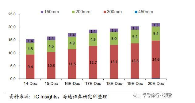 【深度】全球半导体硅片产业发展概况与趋势（中）