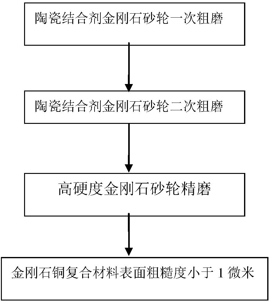 一种适用于金刚石/铜复合材料的表面加工方法