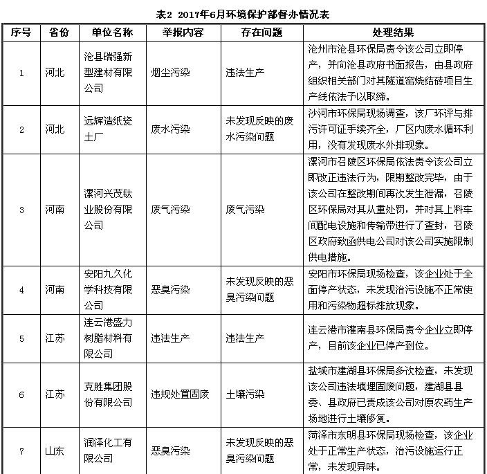 6月份全国“12369”环保举报办理情况