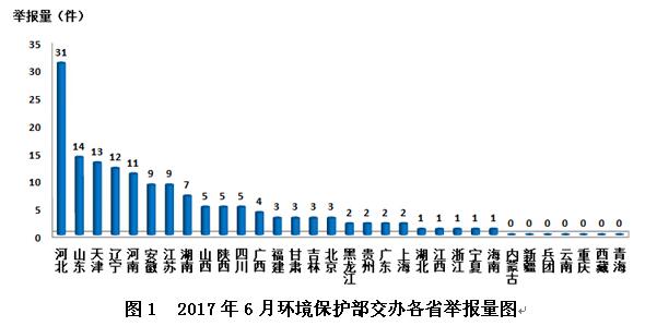 6月份全国“12369”环保举报办理情况