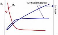振动介质精磨工艺的表面形成机制研究