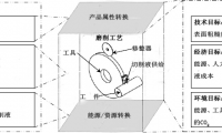 外圆磨削工艺中切削液的经济效率研究
