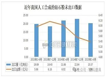 2025年上半年我国人工合成的钻石粉末出口数据统计