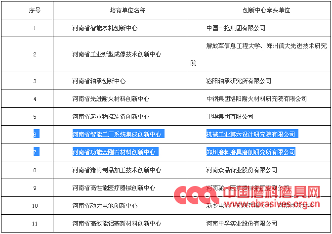 三磨所、中机六院入围河南省首批制造业创新中心培育单位