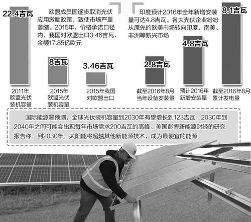 我国光伏业失之欧盟收之亚太