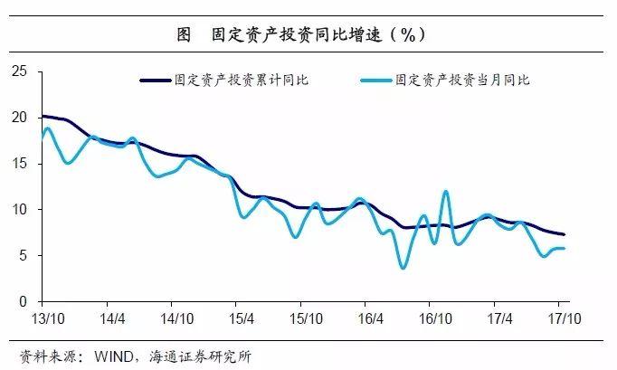 姜超点评10月经济数据：居民举债减速 地产凛冬将至