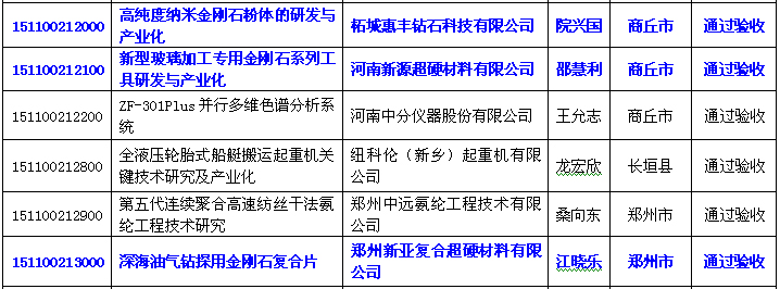 三家超硬材料企业项目通过河南省重大科技专项验收