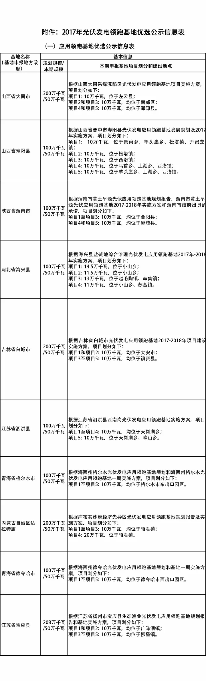 第三批光伏发电领跑者基地落锤定音！