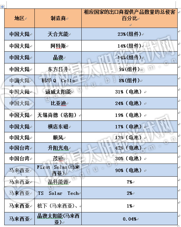 印度推迟对中、马进口的光伏电池及组件反倾销调查听证会