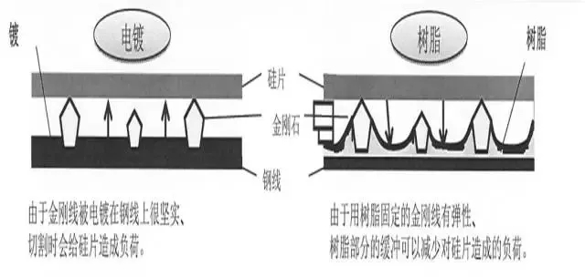 金刚线为什么能够提升效率？增效点在哪儿？