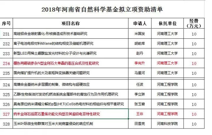 两超硬项目列入2018年度河南省自然科学基金拟立项资助项目