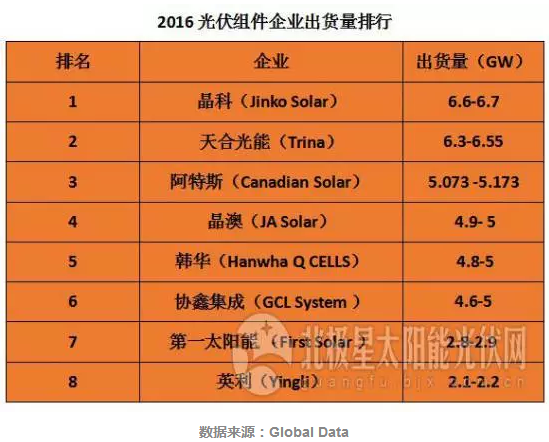 2017年TOP级光伏组件企业出货量排名