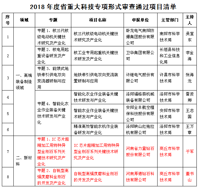 力量钻石、厚德钻石特种金刚石产业化项目均以通过2018年度省重大科技专项形式审查
